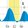 E 90th Street tide chart for Thursday, January 1, 2026