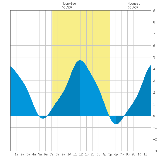 E 90th Street tide chart for Wednesday, January 21, 2026