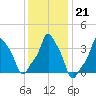 E 90th Street tide chart for Wednesday, January 21, 2026