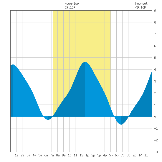 E 90th Street tide chart for Thursday, January 22, 2026