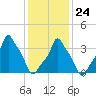 E 90th Street tide chart for Saturday, January 24, 2026