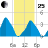 E 90th Street tide chart for Sunday, January 25, 2026