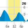 E 90th Street tide chart for Monday, January 26, 2026