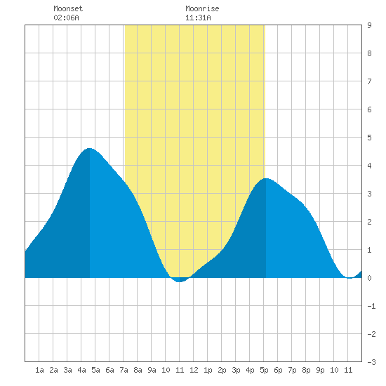 E 90th Street tide chart for Tuesday, January 27, 2026