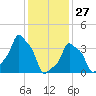 E 90th Street tide chart for Tuesday, January 27, 2026