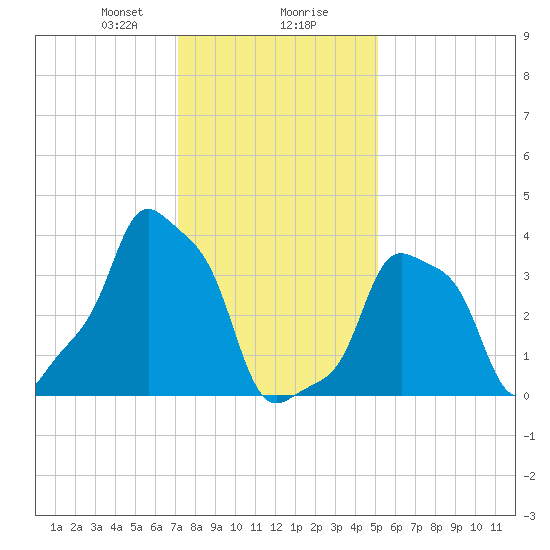 E 90th Street tide chart for Wednesday, January 28, 2026