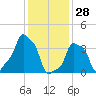E 90th Street tide chart for Wednesday, January 28, 2026