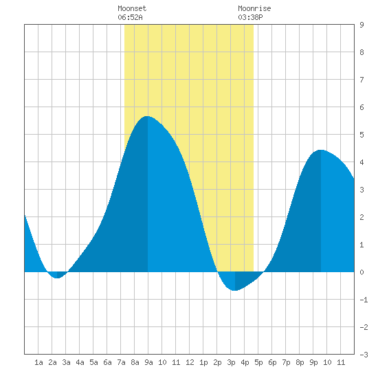 E 90th Street tide chart for Friday, January 2, 2026