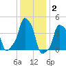E 90th Street tide chart for Friday, January 2, 2026