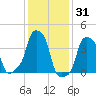 E 90th Street tide chart for Saturday, January 31, 2026