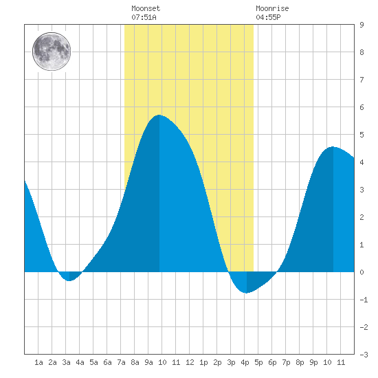 E 90th Street tide chart for Saturday, January 3, 2026