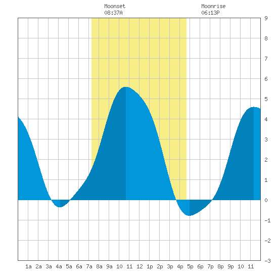 E 90th Street tide chart for Sunday, January 4, 2026
