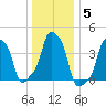 E 90th Street tide chart for Monday, January 5, 2026