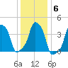 E 90th Street tide chart for Tuesday, January 6, 2026