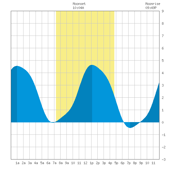 E 90th Street tide chart for Wednesday, January 7, 2026
