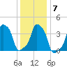 E 90th Street tide chart for Wednesday, January 7, 2026