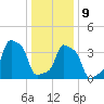 E 90th Street tide chart for Friday, January 9, 2026