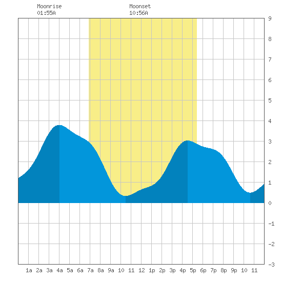 E 90th Street tide chart for Tuesday, February 10, 2026
