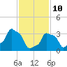 E 90th Street tide chart for Tuesday, February 10, 2026
