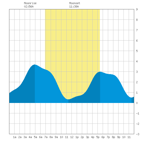 E 90th Street tide chart for Wednesday, February 11, 2026