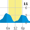 E 90th Street tide chart for Wednesday, February 11, 2026
