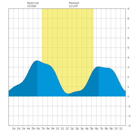 E 90th Street tide chart for Thursday, February 12, 2026