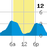 E 90th Street tide chart for Thursday, February 12, 2026