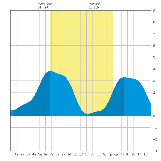E 90th Street tide chart for Friday, February 13, 2026