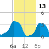 E 90th Street tide chart for Friday, February 13, 2026