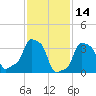 E 90th Street tide chart for Saturday, February 14, 2026