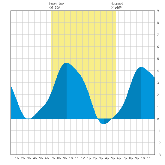 E 90th Street tide chart for Monday, February 16, 2026