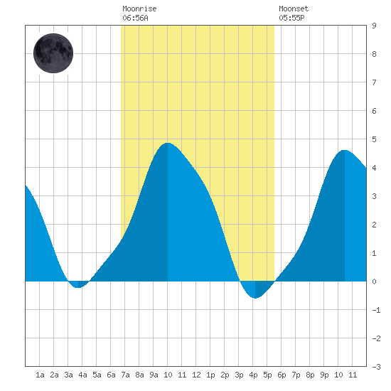 E 90th Street tide chart for Tuesday, February 17, 2026