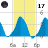 E 90th Street tide chart for Tuesday, February 17, 2026