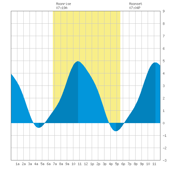 E 90th Street tide chart for Wednesday, February 18, 2026