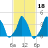 E 90th Street tide chart for Wednesday, February 18, 2026