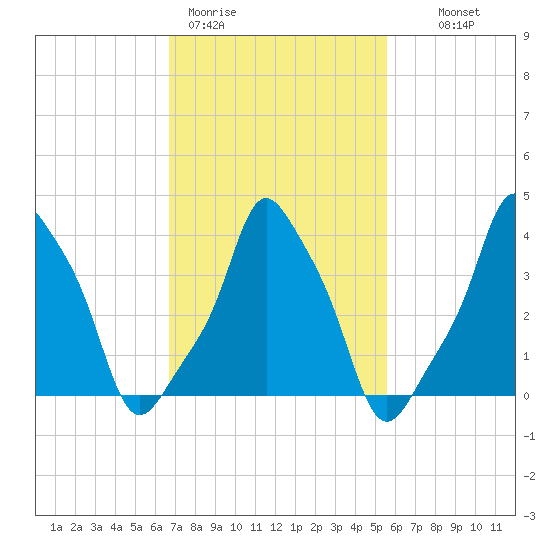E 90th Street tide chart for Thursday, February 19, 2026