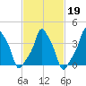 E 90th Street tide chart for Thursday, February 19, 2026