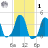 E 90th Street tide chart for Sunday, February 1, 2026