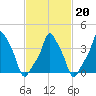 E 90th Street tide chart for Friday, February 20, 2026