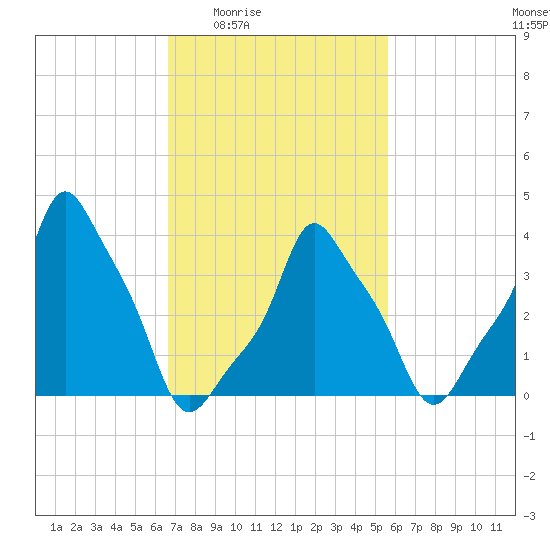 E 90th Street tide chart for Sunday, February 22, 2026
