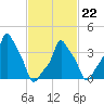 E 90th Street tide chart for Sunday, February 22, 2026