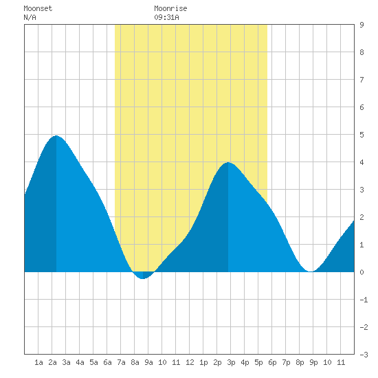 E 90th Street tide chart for Monday, February 23, 2026