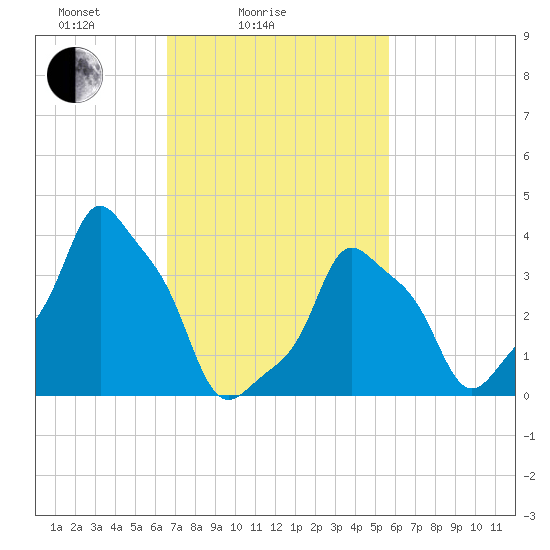 E 90th Street tide chart for Tuesday, February 24, 2026