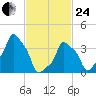 E 90th Street tide chart for Tuesday, February 24, 2026