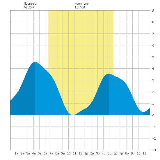 E 90th Street tide chart for Wednesday, February 25, 2026