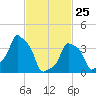 E 90th Street tide chart for Wednesday, February 25, 2026