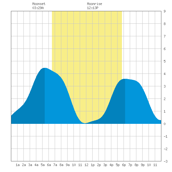 E 90th Street tide chart for Thursday, February 26, 2026
