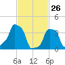 E 90th Street tide chart for Thursday, February 26, 2026