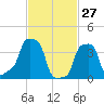 E 90th Street tide chart for Friday, February 27, 2026