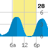 E 90th Street tide chart for Saturday, February 28, 2026